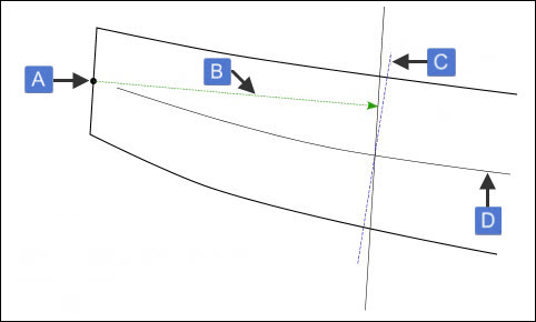 Example of NORMAL plus OFFSETFLAT methods