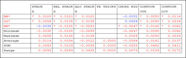 Example of summary calculation values