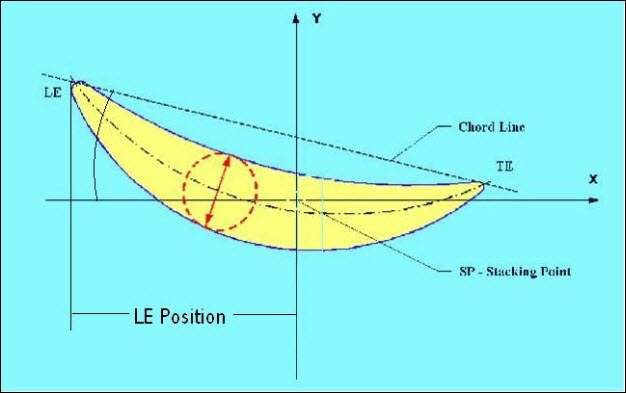 Example of leading edge position relative to the axis