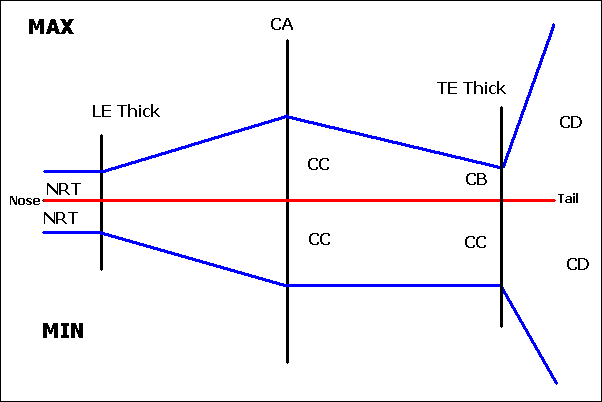 Variable tolerancing scheme