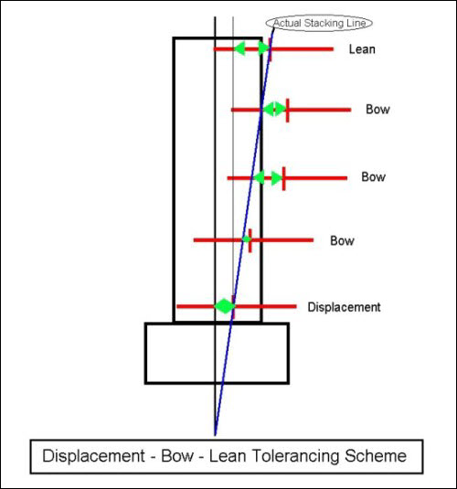 位移 — 弯曲 — 偏斜公差方案